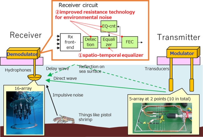 NTT DOCOMO: Achieving 1-Mbps/300-m underwater transmission and wireless ...