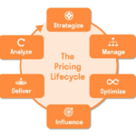 The Pricing Lifecycle and Why Every Organization Should Embrace It