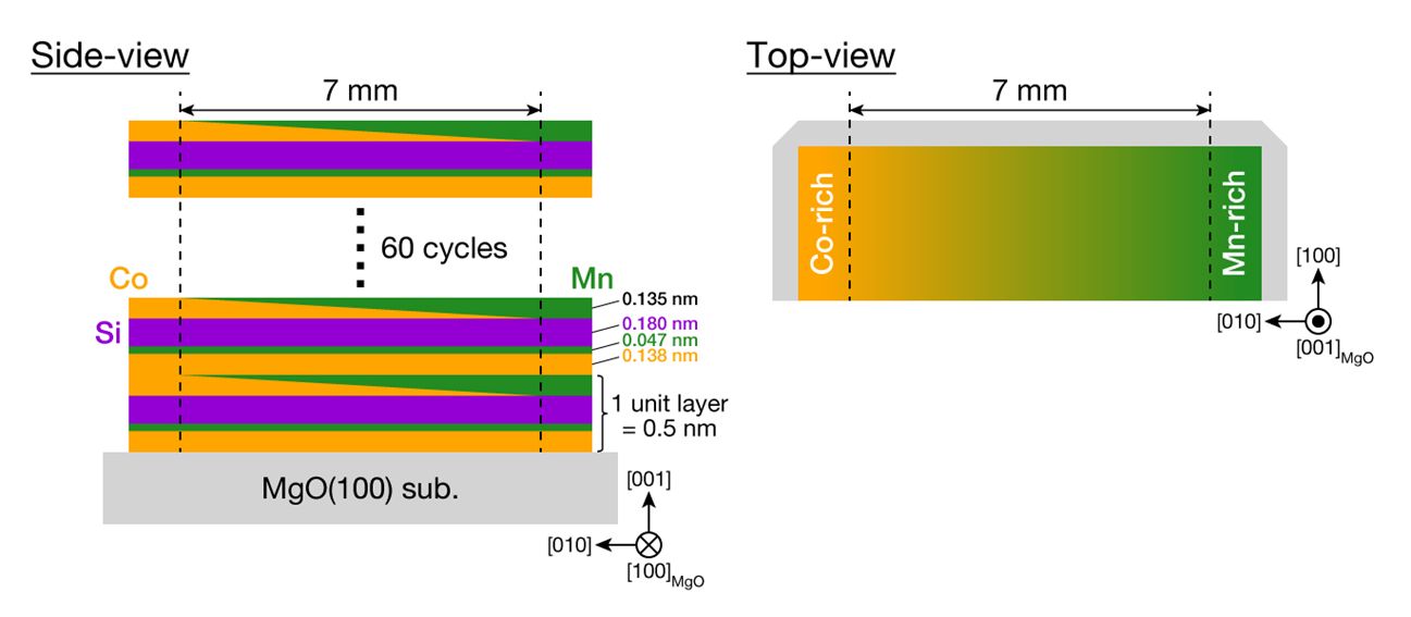 The composition-spread thin film of Co75–xMnxSi25 on substrates from the side (left) and top (right). The composition x changes continuously along the film. Copyright: Yuya Sakuraba