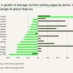 IT Site Traffic Growth Resilient Despite AI Search Roll Out