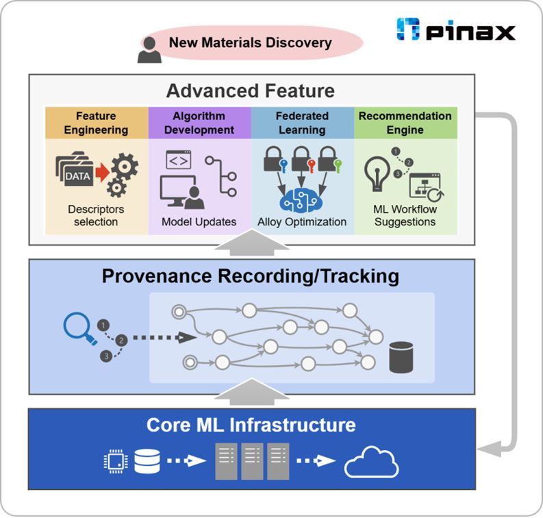 The new pinax system consists of three layers: the core machine learning infrastructure (bottom), the provenance recording and tracking that visualises the reasoning behind final results (middle), and the advanced feature layer for materials development (top). Credit: STAM-M
