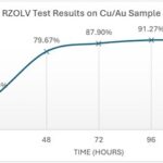 RETRANSMISSION: RZOLV Reports Approximately 97.0% Gold Recovery on Complex Copper-Gold Ore Without Pretreatment, Highlighting Potential to Simplify Flowsheets Versus Cyanide