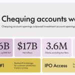 Wealthsimple Reports $17B Net Flows in Q2, Driven by High Demand for Chequing and Spending Products