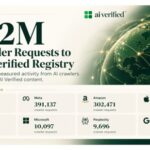 LinkDaddy Reports 1.52M AI Crawler Requests to AI Verified Registry