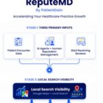 PatientGain Launches ReputeMD: A HIPAA-Compliant Online Reputation Management Service for Doctors and Dentists